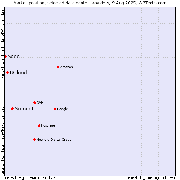 Market position of Summit vs. UCloud vs. Sedo