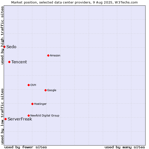 Market position of Tencent vs. ServerFreak vs. Sedo