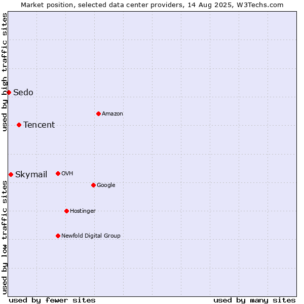 Market position of Tencent vs. Skymail vs. Sedo