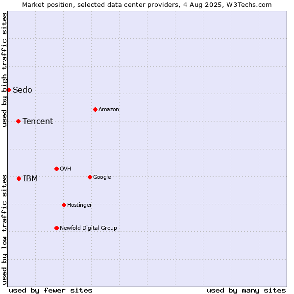 Market position of IBM vs. Tencent vs. Sedo