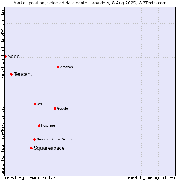 Market position of Squarespace vs. Tencent vs. Sedo