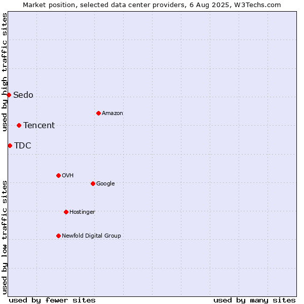 Market position of Tencent vs. TDC vs. Sedo