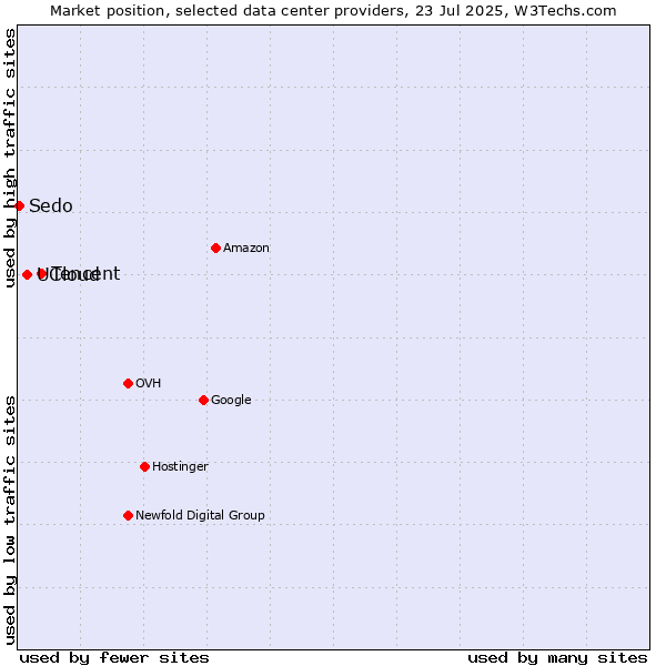 Market position of Tencent vs. UCloud vs. Sedo