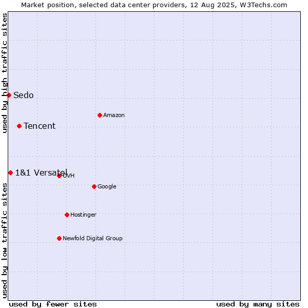 Market position of Tencent vs. 1&1 Versatel vs. Sedo