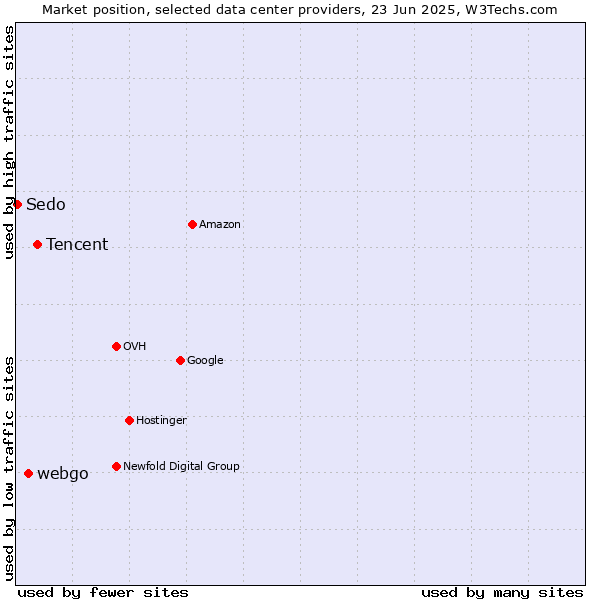 Market position of Tencent vs. webgo vs. Sedo
