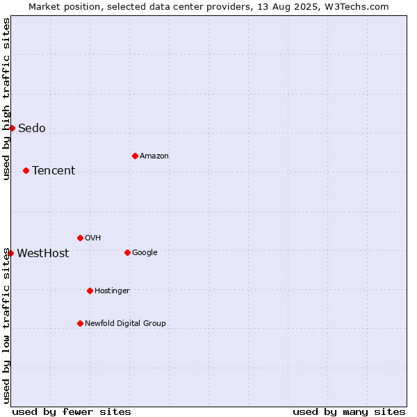 Market position of Tencent vs. Sedo vs. WestHost