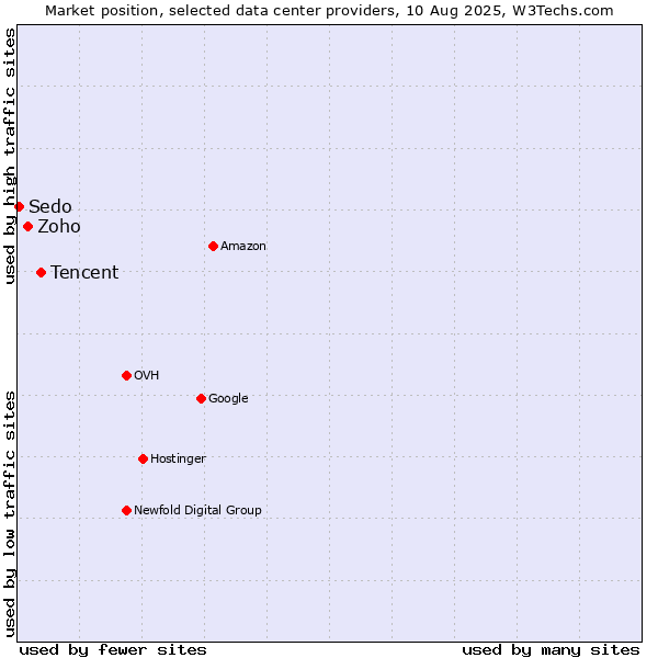 Market position of Tencent vs. Zoho vs. Sedo