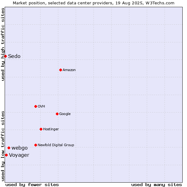 Market position of webgo vs. Voyager vs. Sedo