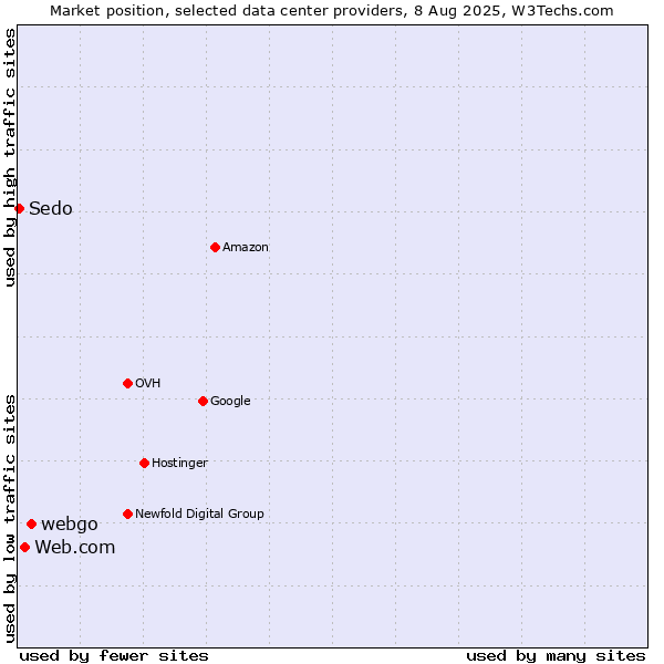 Market position of webgo vs. Web.com vs. Sedo
