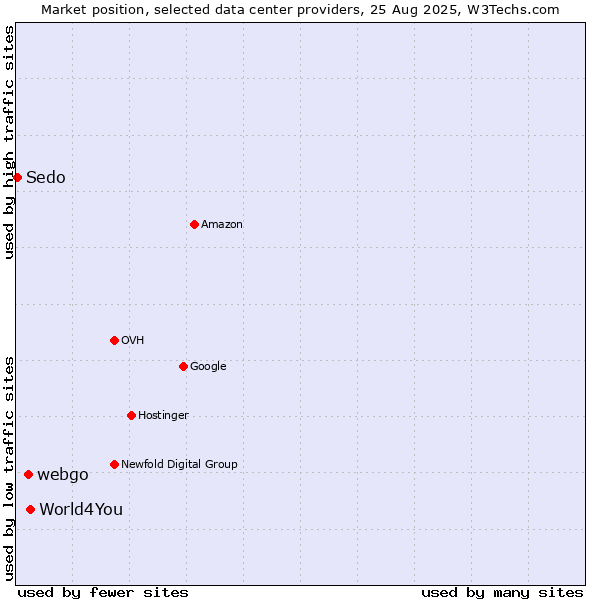 Market position of World4You vs. webgo vs. Sedo