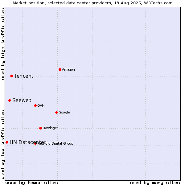Market position of Tencent vs. Seeweb vs. HN Datacenter
