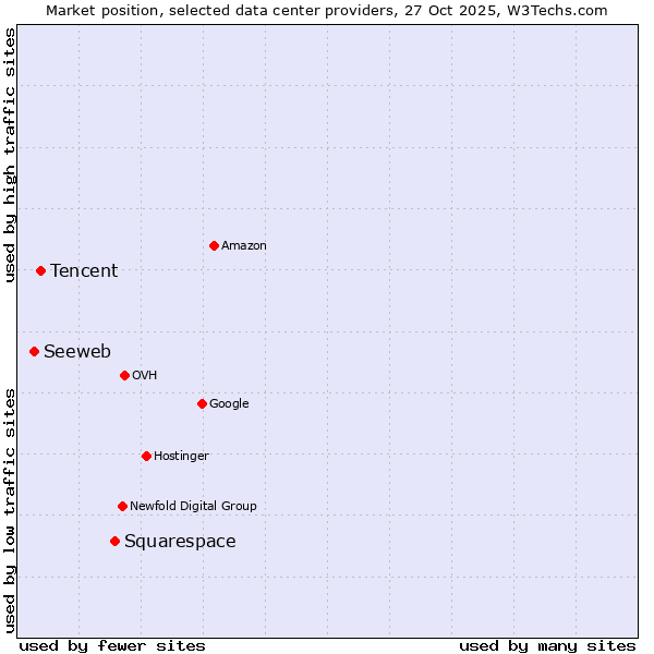 Market position of Squarespace vs. Tencent vs. Seeweb