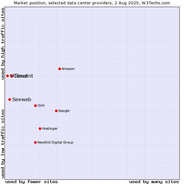 Market position of Tencent vs. Seeweb vs. UCloud