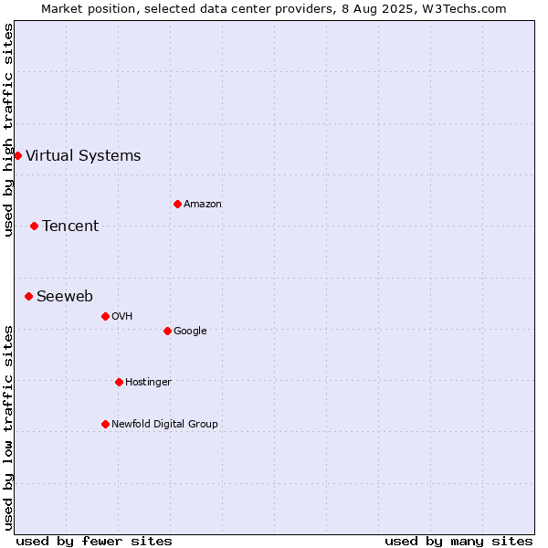 Market position of Tencent vs. Seeweb vs. Virtual Systems