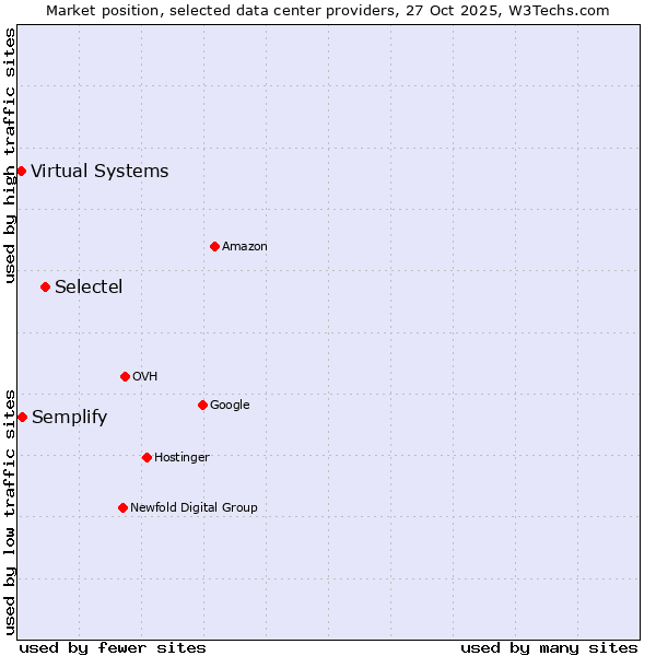 Market position of Selectel vs. Semplify vs. Virtual Systems