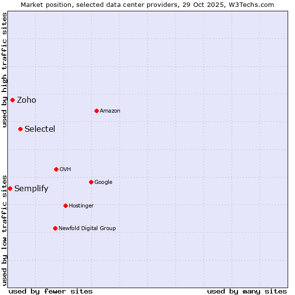 Market position of Selectel vs. Zoho vs. Semplify
