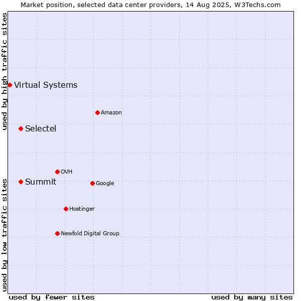 Market position of Summit vs. Selectel vs. Virtual Systems