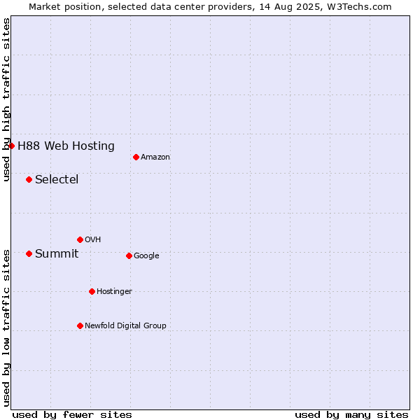 Market position of Summit vs. Selectel vs. H88 Web Hosting