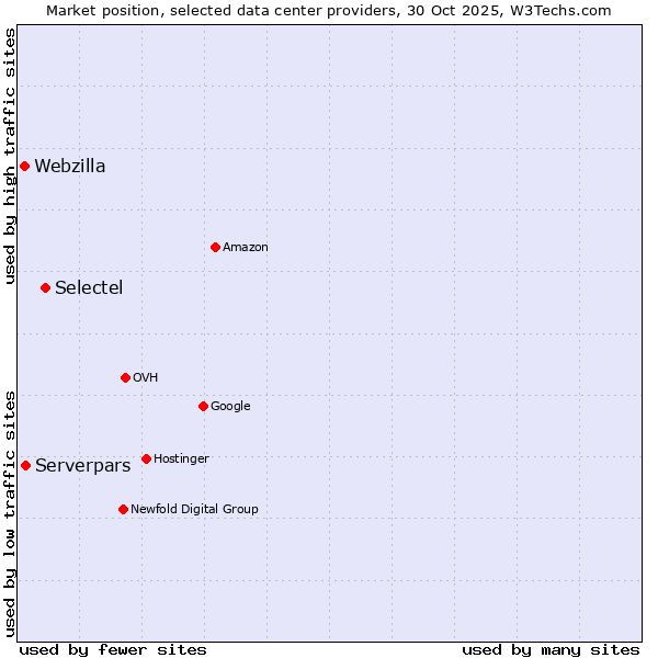 Market position of Selectel vs. Serverpars vs. Webzilla