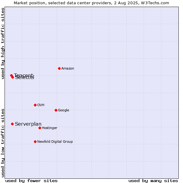 Market position of Selectel vs. Serverplan vs. Tencent