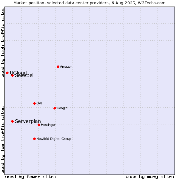 Market position of Selectel vs. Serverplan vs. UCloud