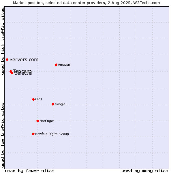 Market position of Selectel vs. Tencent vs. Servers.com