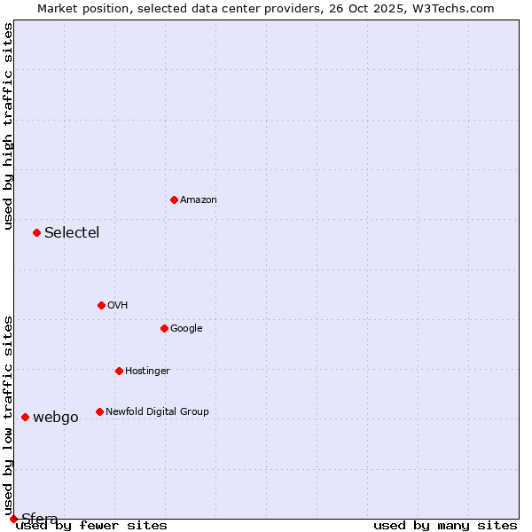 Market position of Selectel vs. webgo vs. Sfera