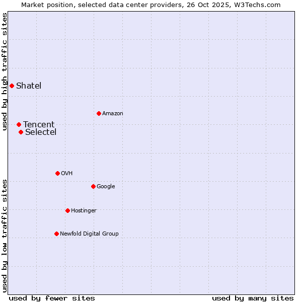 Market position of Selectel vs. Tencent vs. Shatel