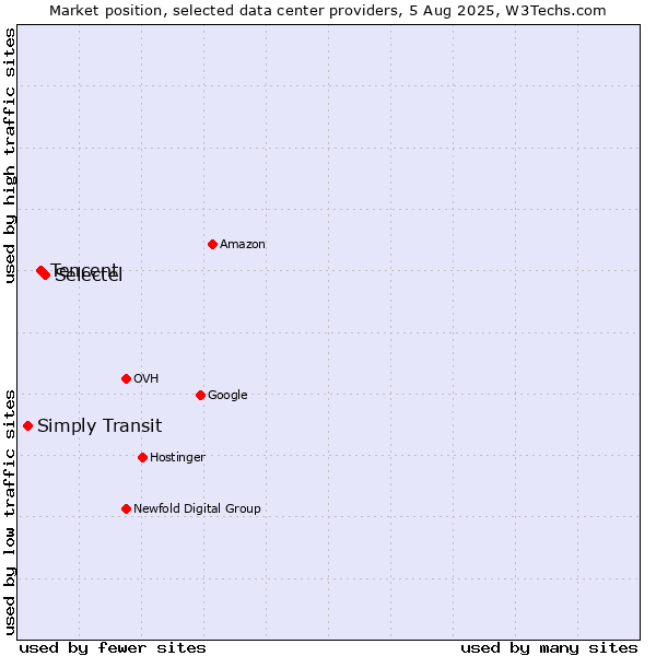 Market position of Selectel vs. Tencent vs. Simply Transit