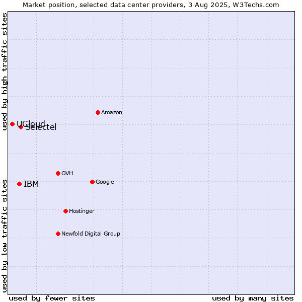 Market position of Selectel vs. IBM vs. UCloud