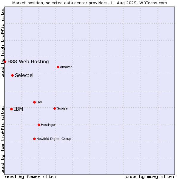 Market position of Selectel vs. IBM vs. H88 Web Hosting