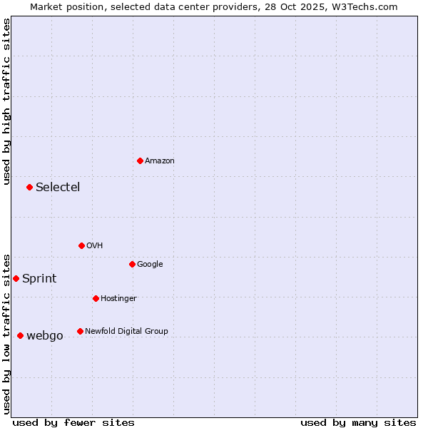 Market position of Selectel vs. webgo vs. Sprint