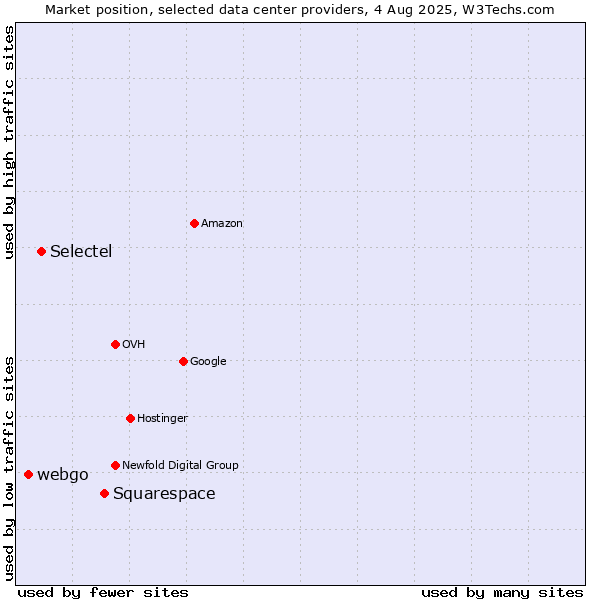 Market position of Squarespace vs. Selectel vs. webgo