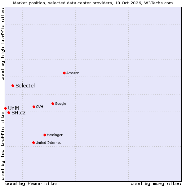 Market position of Selectel vs. SH.cz vs. Uniti