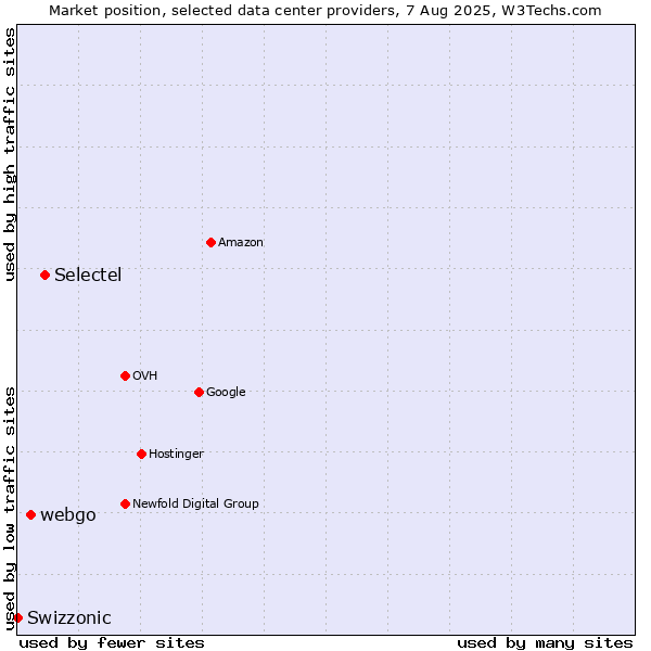 Market position of Selectel vs. webgo vs. Swizzonic