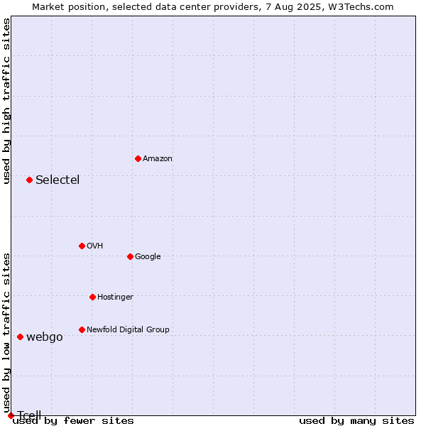 Market position of Selectel vs. webgo vs. Tcell