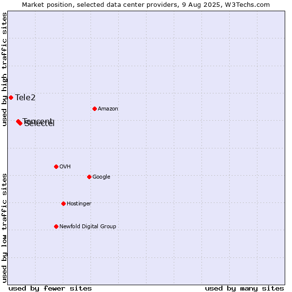 Market position of Selectel vs. Tencent vs. Tele2
