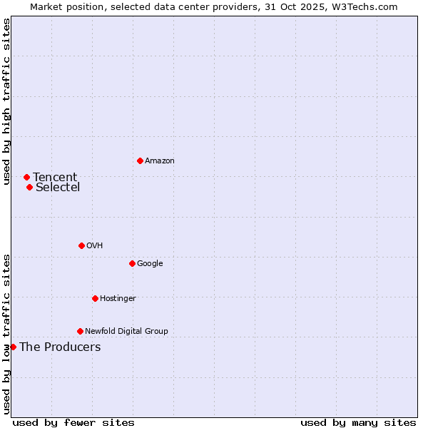 Market position of Selectel vs. Tencent vs. The Producers