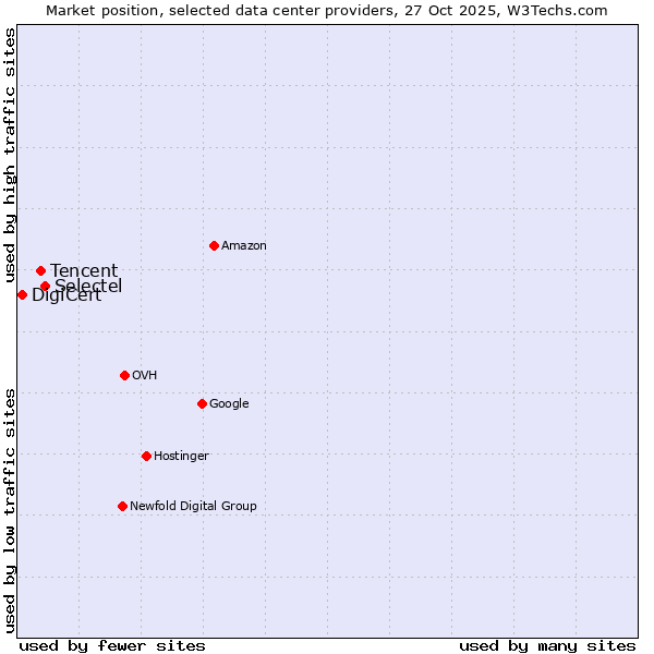 Market position of Selectel vs. Tencent vs. DigiCert