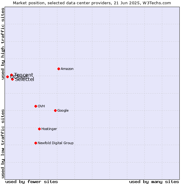 Market position of Selectel vs. Tencent vs. UCloud