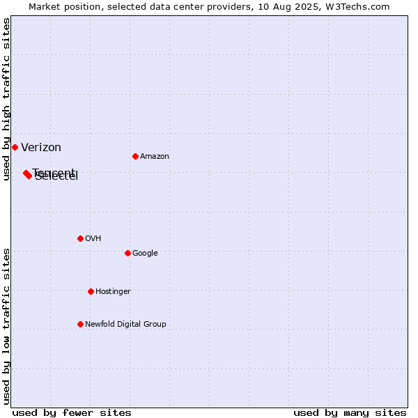Market position of Selectel vs. Tencent vs. Verizon