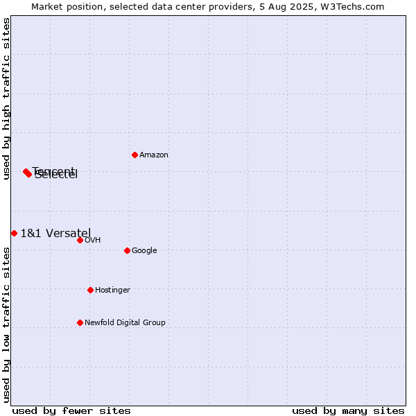 Market position of Selectel vs. Tencent vs. 1&1 Versatel