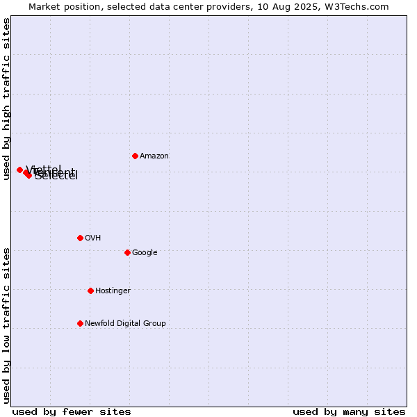 Market position of Selectel vs. Tencent vs. Viettel