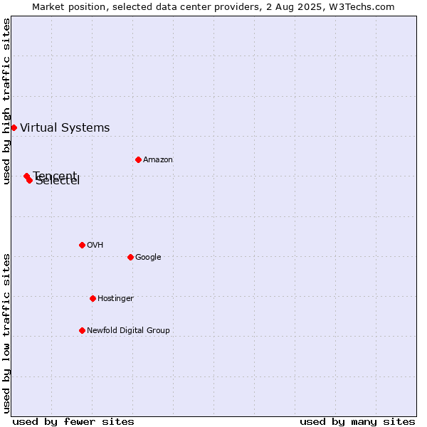 Market position of Selectel vs. Tencent vs. Virtual Systems