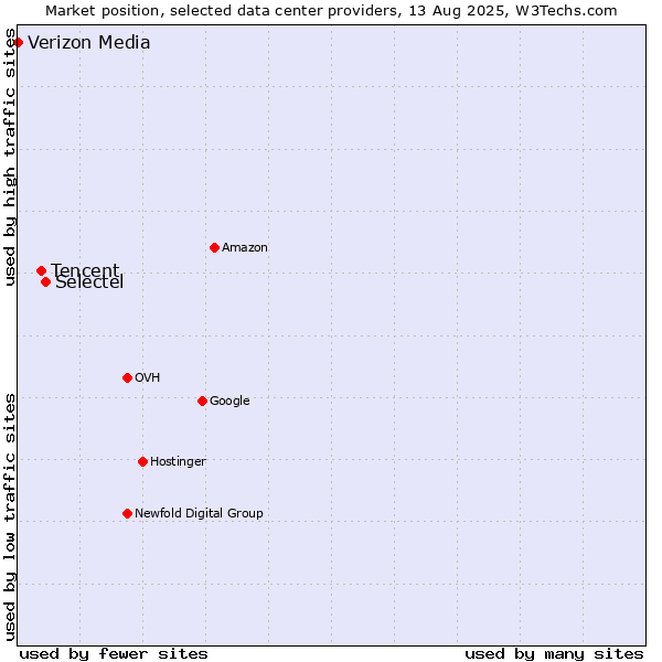 Market position of Selectel vs. Tencent vs. Verizon Media