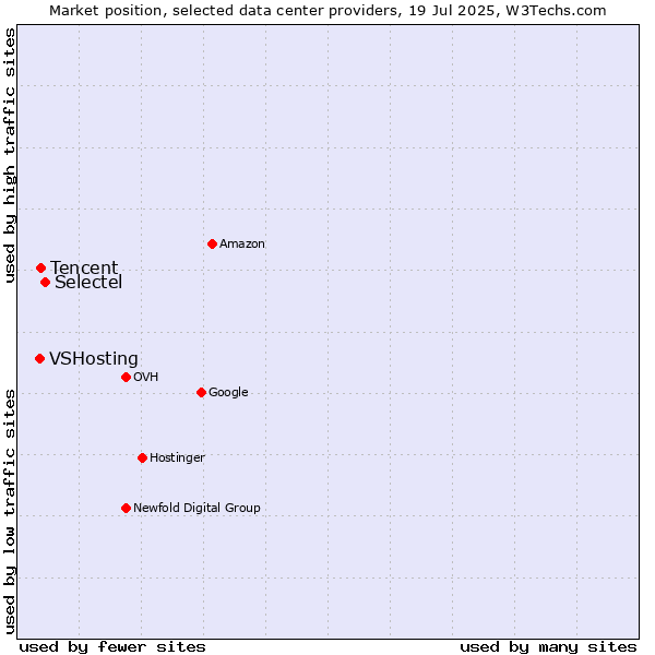 Market position of Selectel vs. Tencent vs. VSHosting