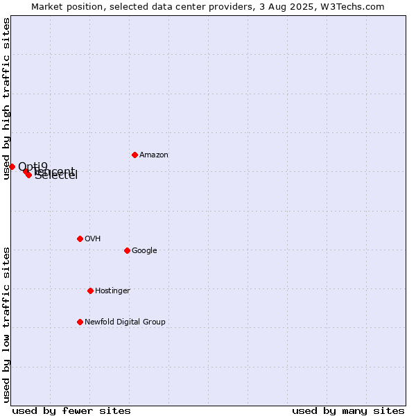 Market position of Selectel vs. Tencent vs. Opti9