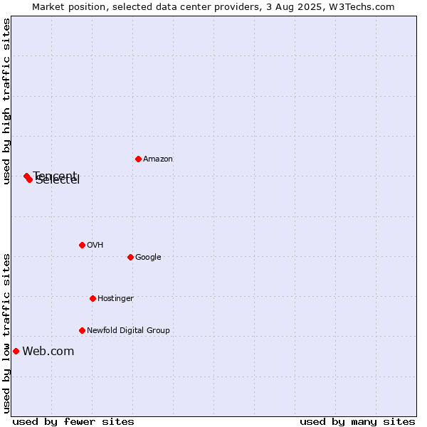 Market position of Selectel vs. Tencent vs. Web.com