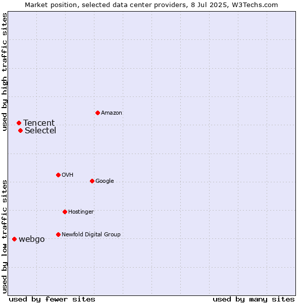 Market position of Selectel vs. Tencent vs. webgo
