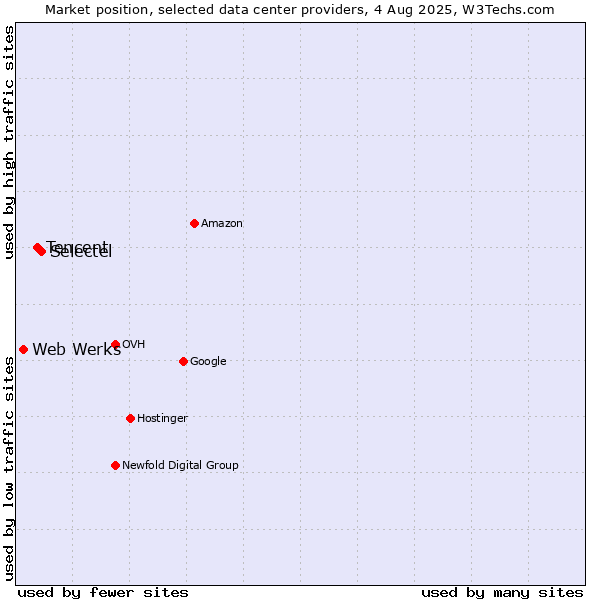 Market position of Selectel vs. Tencent vs. Web Werks